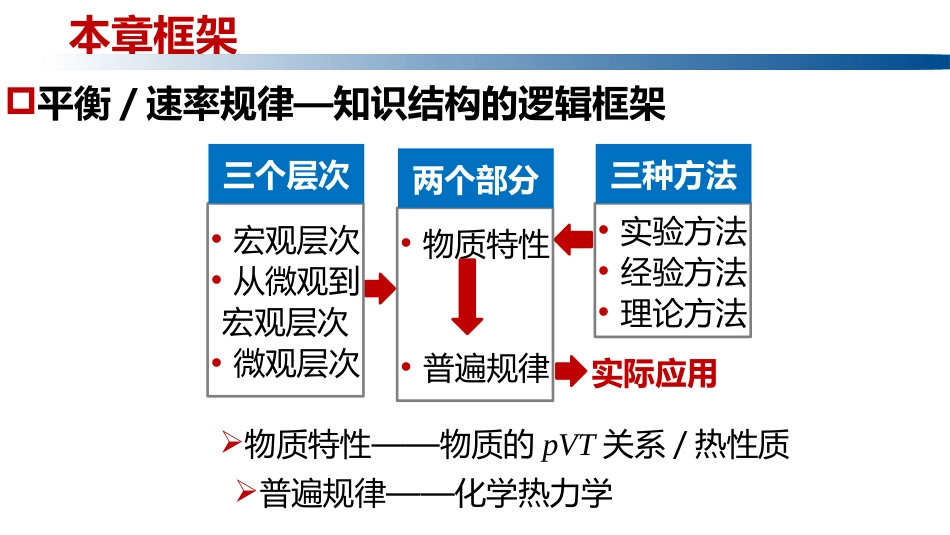 (1.3.1)--2.1 物理化学引言物理化学_第1页