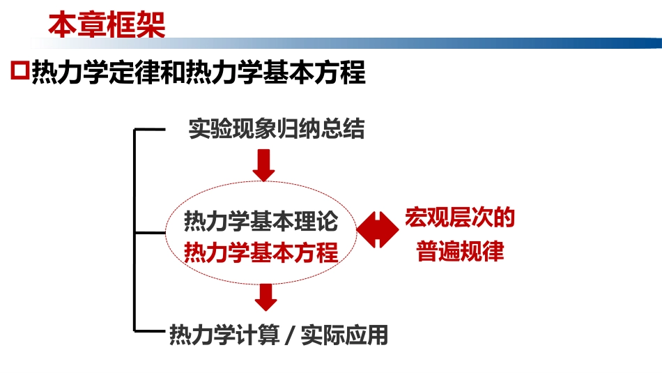 (1.3.1)--2.1 物理化学引言物理化学_第2页