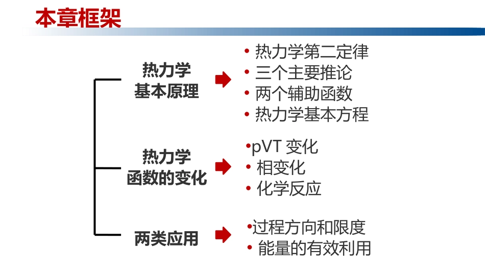 (1.3.1)--2.1 物理化学引言物理化学_第3页