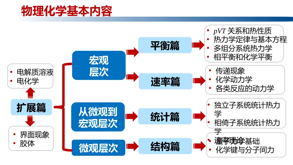 (1.3.1)--2.1物理化学引言物理化学_第2页