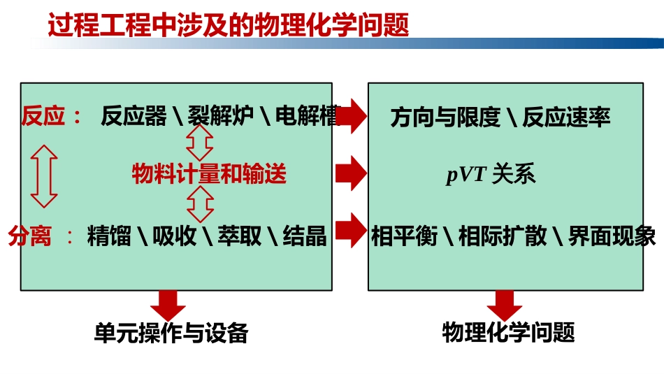 (1.5.1)--4.1 引言物理化学物理化学_第1页