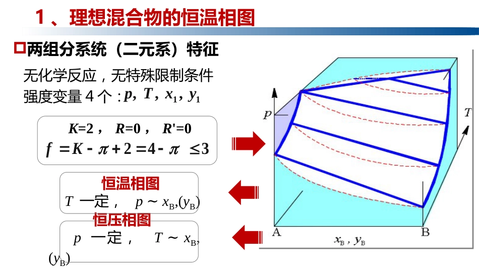 (1.5.2)--4.2.1 理想混合物的恒温相图_第3页