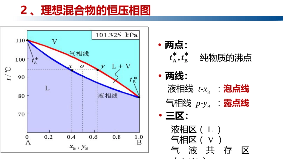 (1.5.3)--4.2.2 理想混合物的恒压相图_第1页