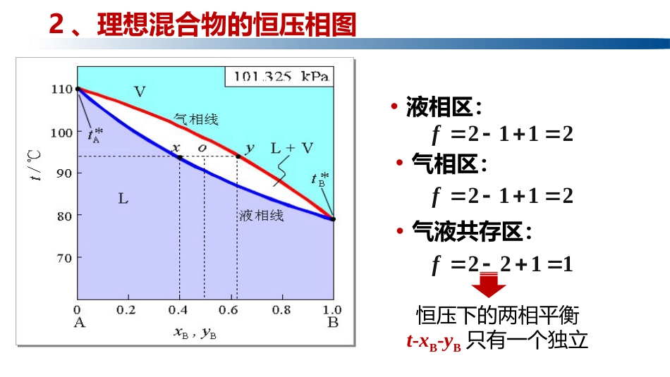 (1.5.3)--4.2.2 理想混合物的恒压相图_第2页