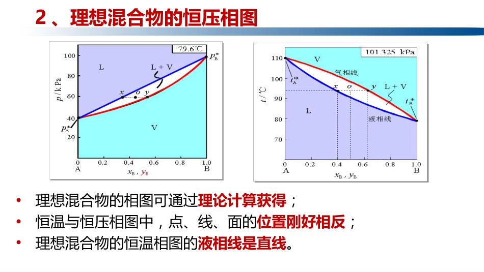 (1.5.3)--4.2.2 理想混合物的恒压相图_第3页