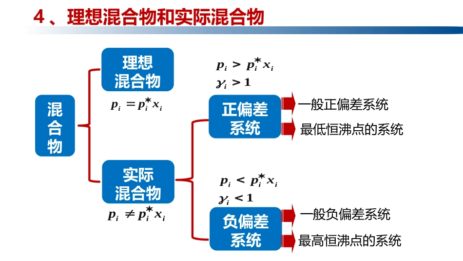 (1.5.4)--4.2.3 正偏差系统的恒温相图和恒压相图_第1页