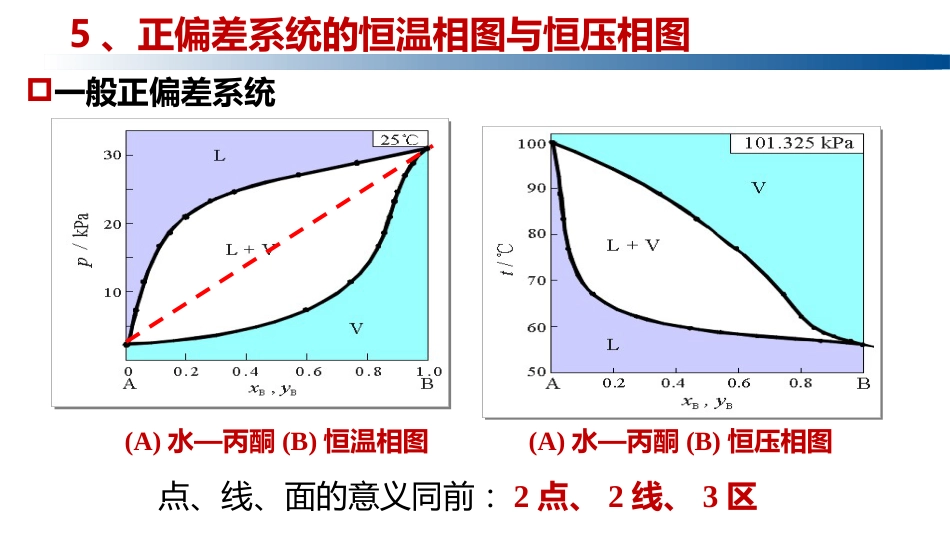 (1.5.4)--4.2.3 正偏差系统的恒温相图和恒压相图_第2页