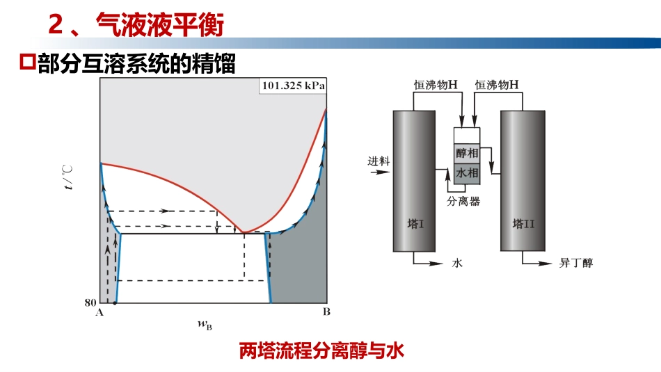 (1.5.8)--4.3.3 液相部分互溶系统的精馏_第1页