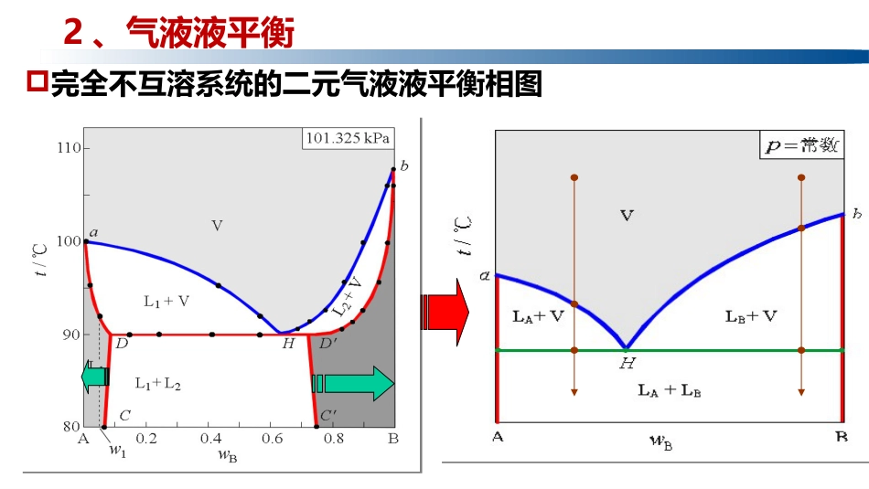 (1.5.9)--4.3.4 液相完全不互溶系统的气液液平衡_第1页