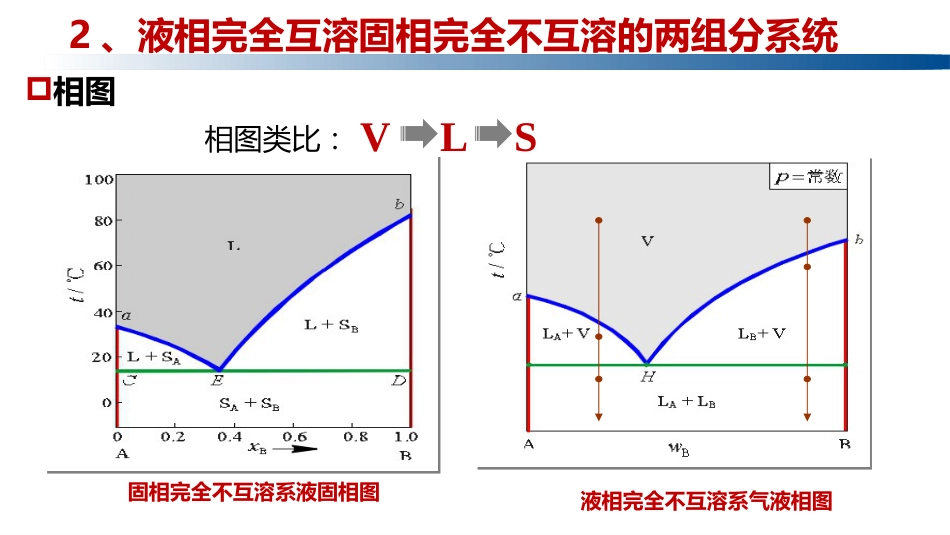 (1.5.11)--4.4.2 液相完全互溶固相完全不互溶的系统_第1页