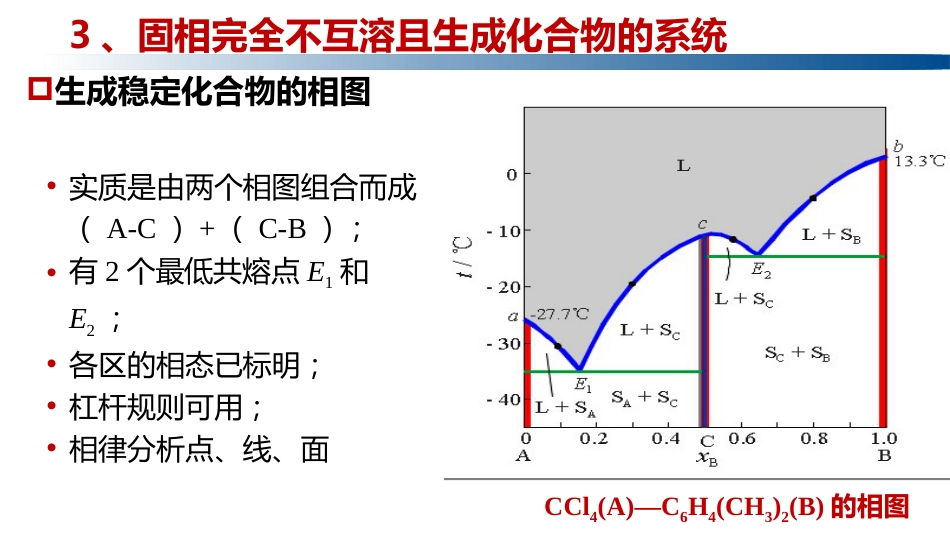 (1.5.12)--4.4.3 固相完全不互溶且生成稳定化合物的系统_第1页