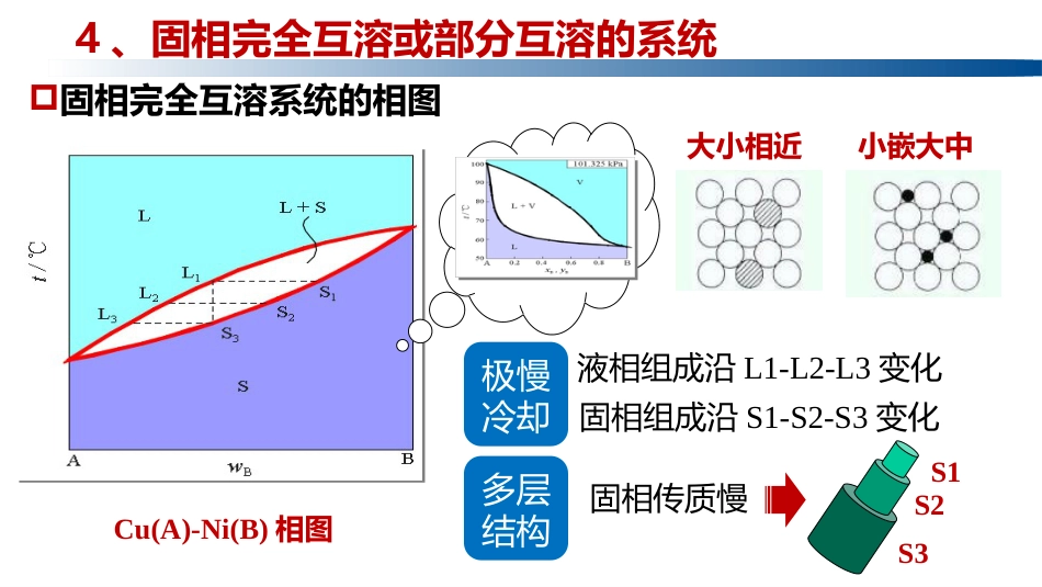 (1.5.14)--4.4.5 固相完全互溶或部分互溶的系统_第1页