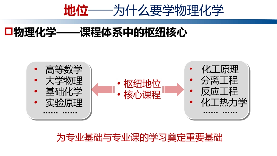 (1.6.2)--0.2 物理化学逻辑框架及科学定义_第3页