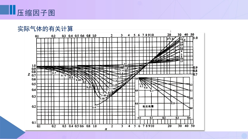 (8)--1-8压缩因子图物理化学_第2页