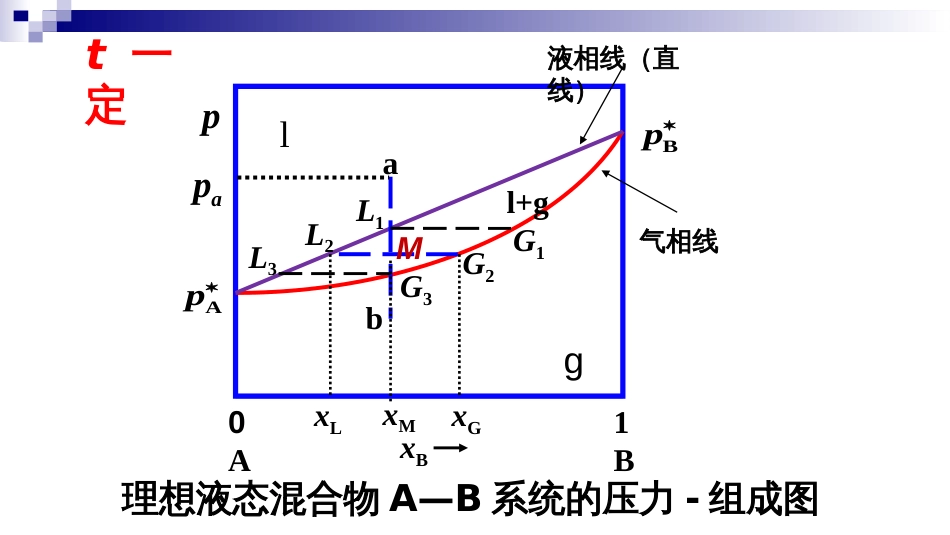 (16)--4.3 杠杆规则物理化学_第2页