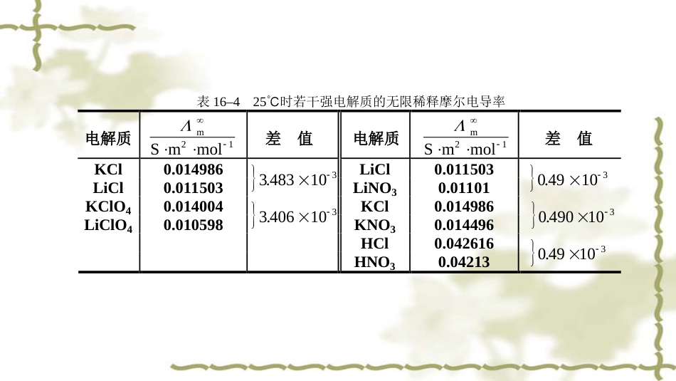 (19)--5.2离子独立运动定律和离子的摩尔电导率_第2页