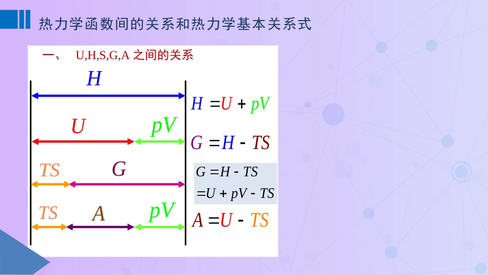 (29)--3.9 热力学函数间的关系和热力学基本关系式_第1页