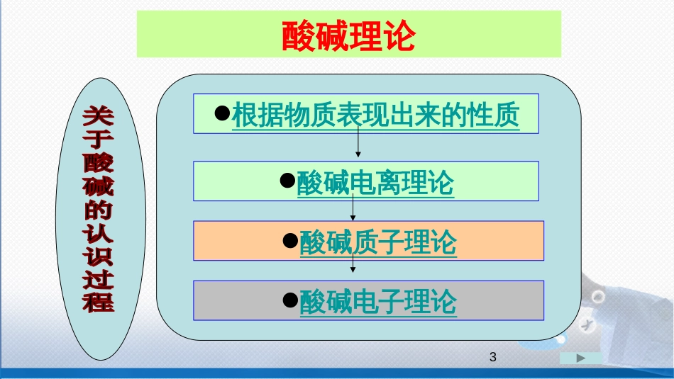 (35)--4-1 酸碱理论无机化学_第3页