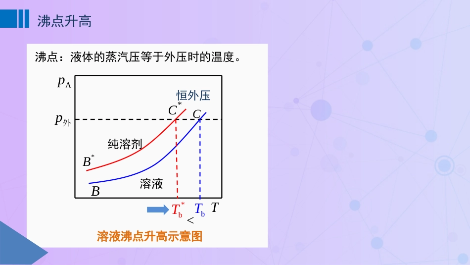 (46)--4.8+4.9 稀溶液的依数性-沸点的升高_第1页