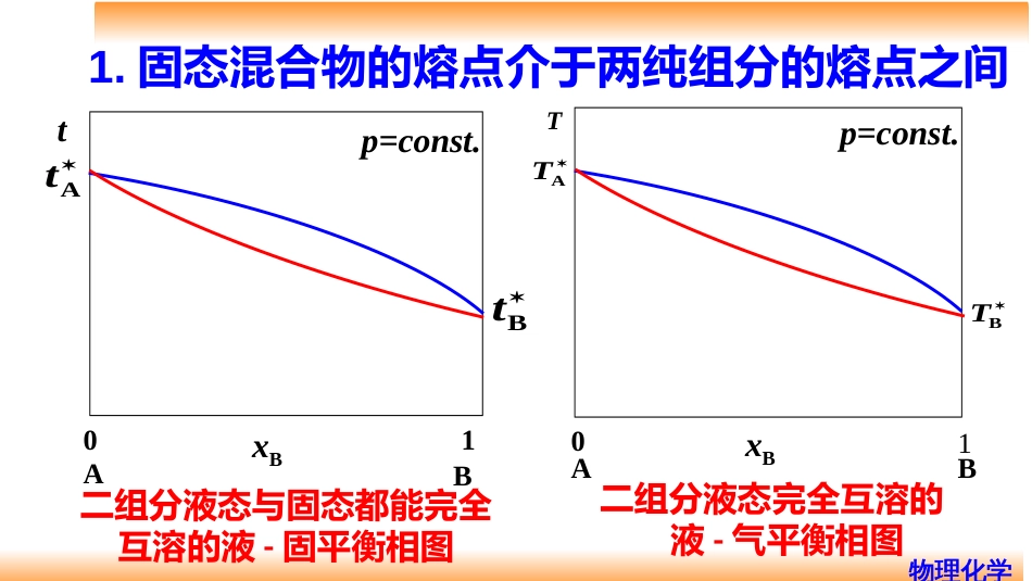 (53)--6.14 二组分固态完全互溶系统的液-固平衡相图_第3页