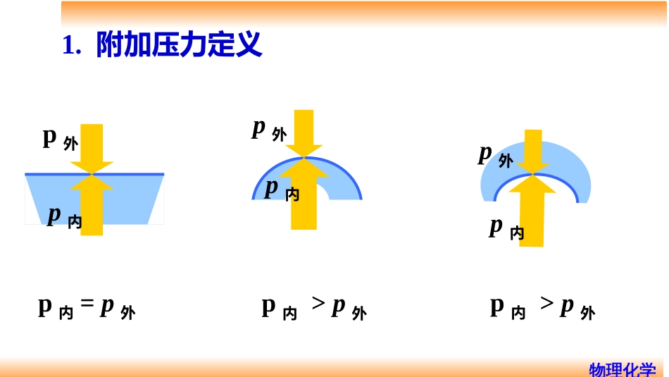 (85)--9.2弯曲液面的附加压力_第2页