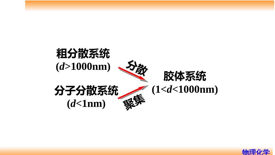 (90)--9.7溶胶的制备物理化学_第2页