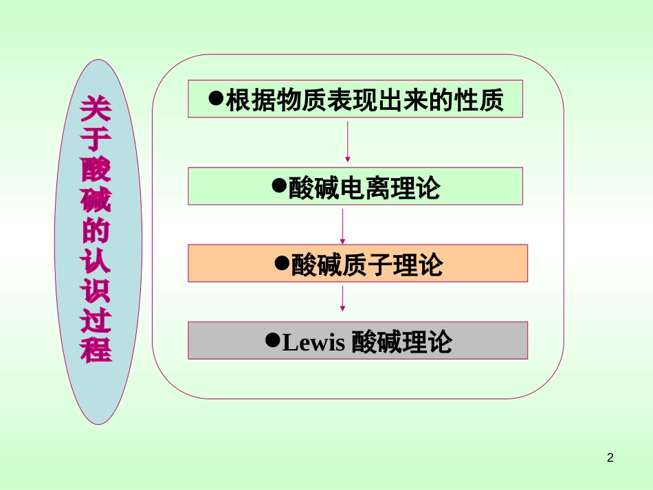 (149)--第四章 酸和碱无机化学_第2页