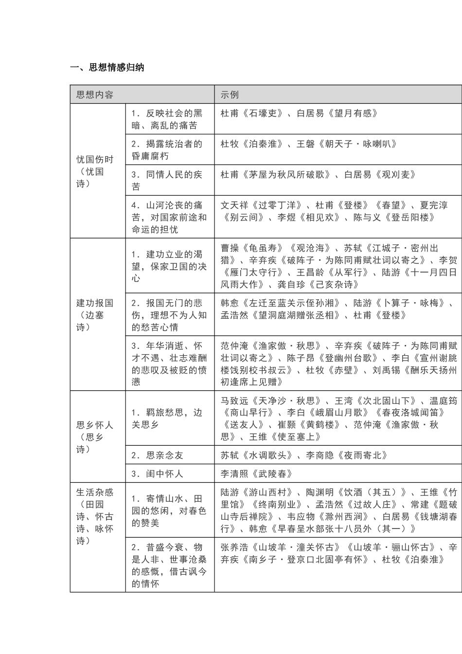 初中语文考试古诗文阅读与鉴赏分类_第1页