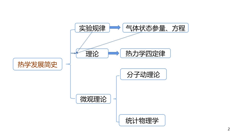 (2.3)--2.纷繁复杂的热学_第2页