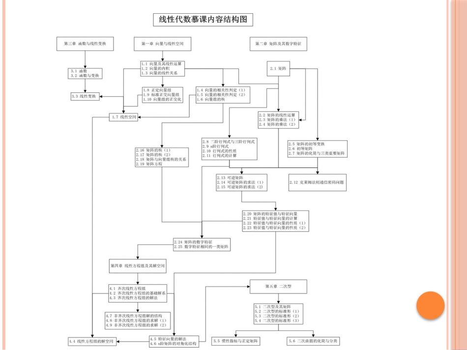 (6.1)--线性代数知识逻辑图_第1页