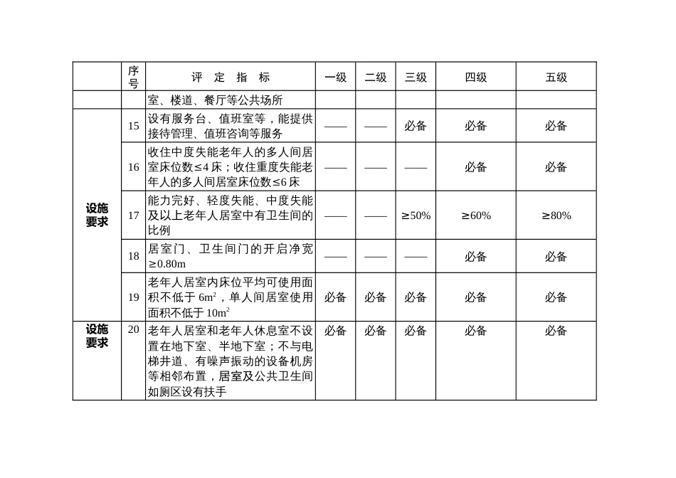 养老机构等级评定细化评价指标_第3页