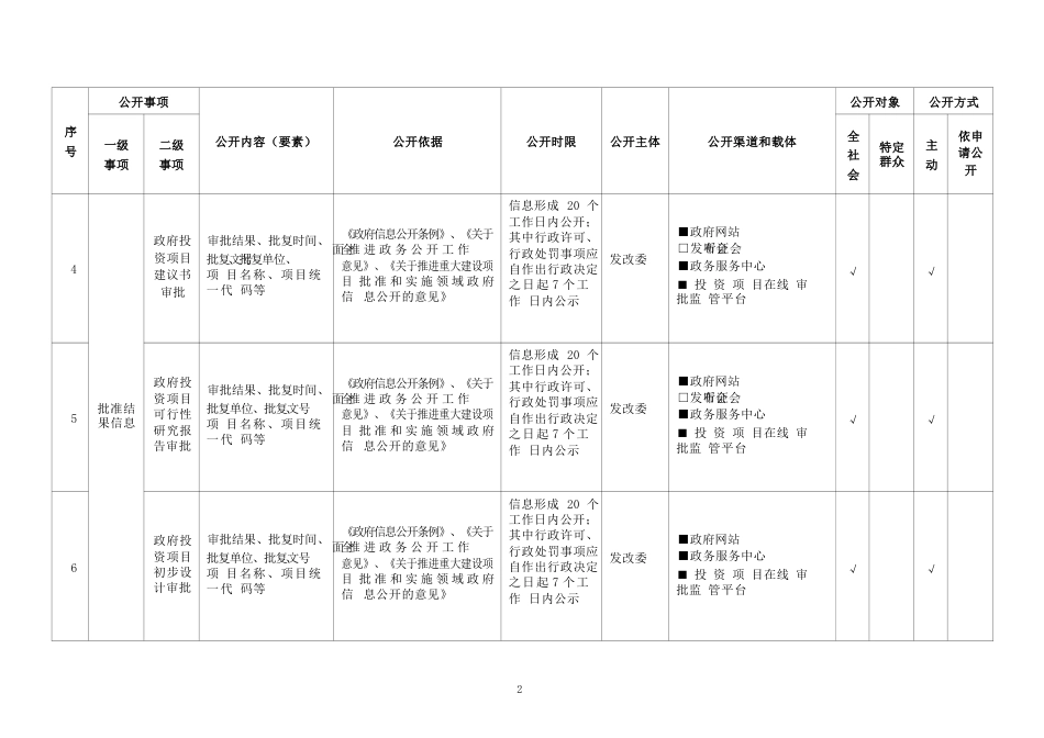 基层重大建设项目领域基层政务公开标准目录_第2页