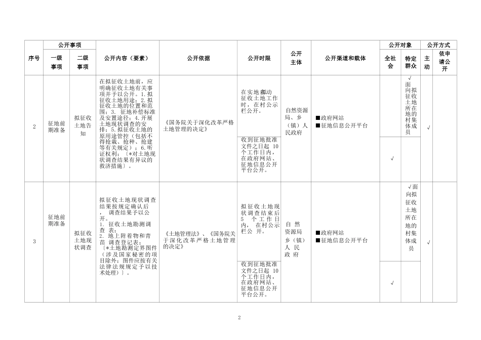 基层农村集体土地征收基层政务公开标准目录_第2页