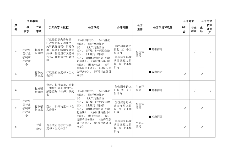 基层生态环境领域基层政务公开标准目录_第2页