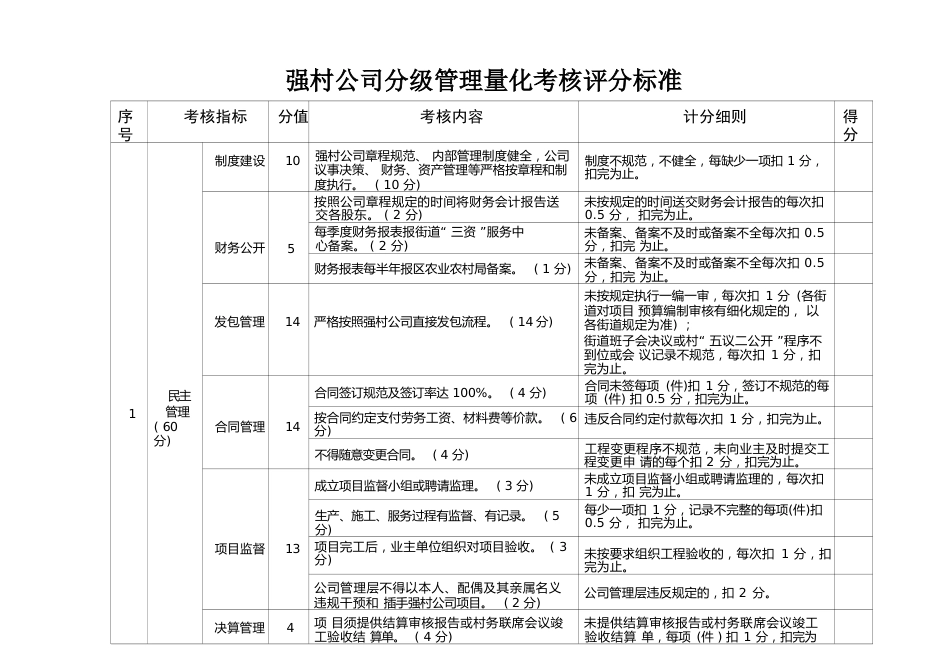 强村公司分级管理量化考核评分标准_第1页