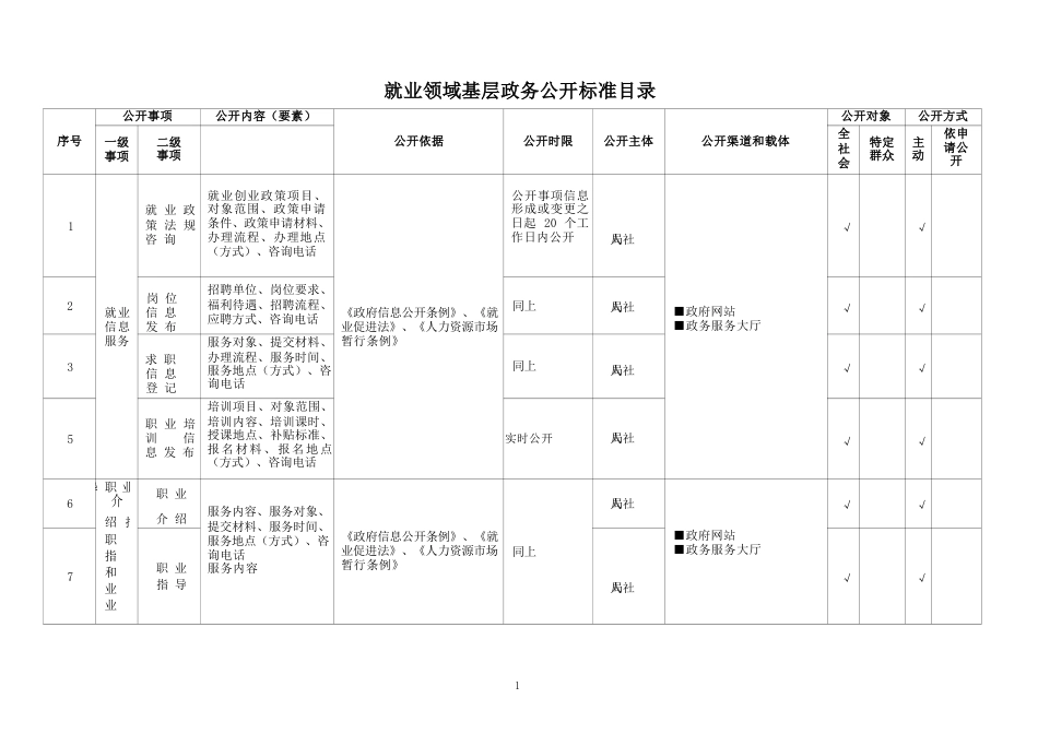 基层就业领域基层政务公开标准目录_第1页