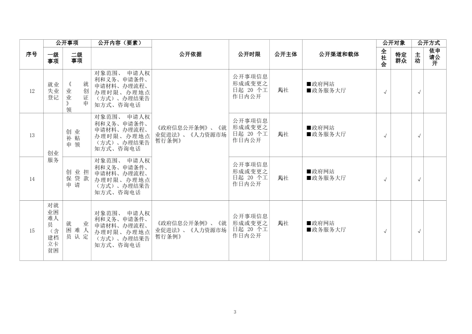 基层就业领域基层政务公开标准目录_第3页