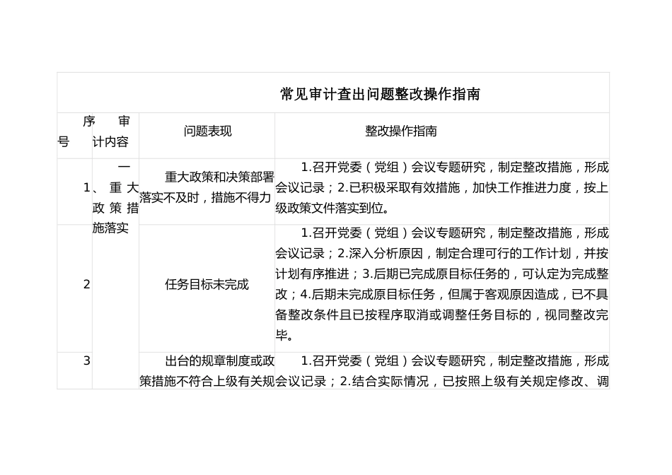 常见审计查出问题整改操作指南_第1页