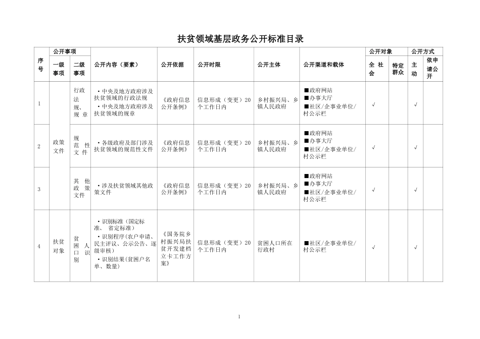 基层扶贫领域基层政务公开标准目录(1)_第1页