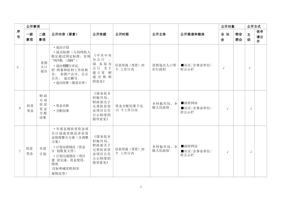 基层扶贫领域基层政务公开标准目录(1)_第2页