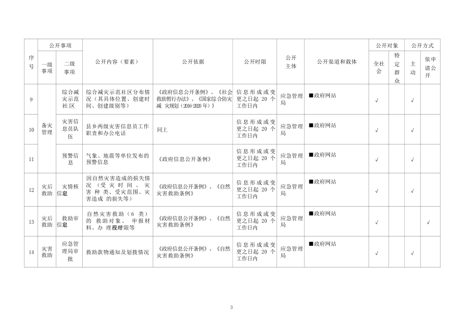 基层救灾生产领域基层政务公开标准目录_第3页