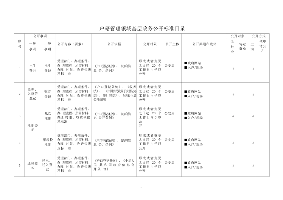 基层户籍管理领域基层政务公开标准目录_第1页