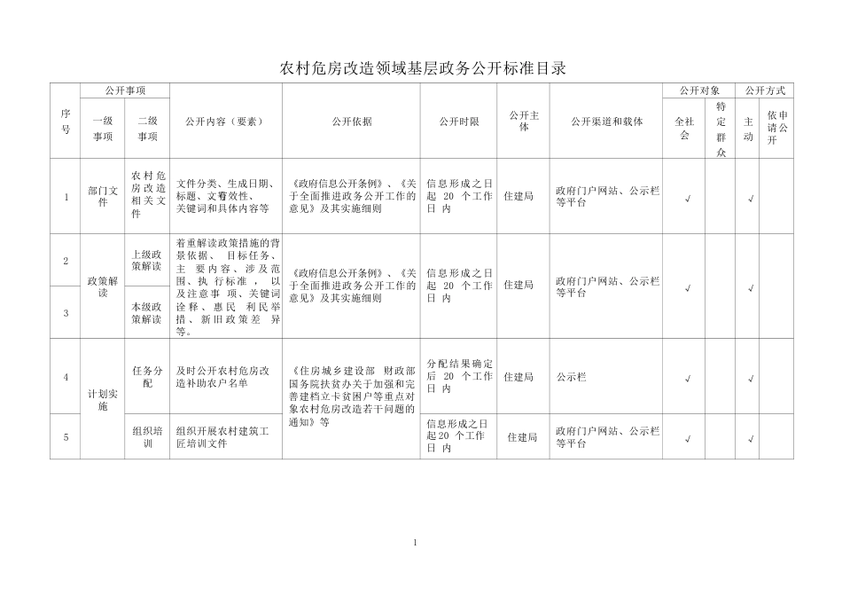 基层农村危房改造领域基层政务公开标准目录_第1页