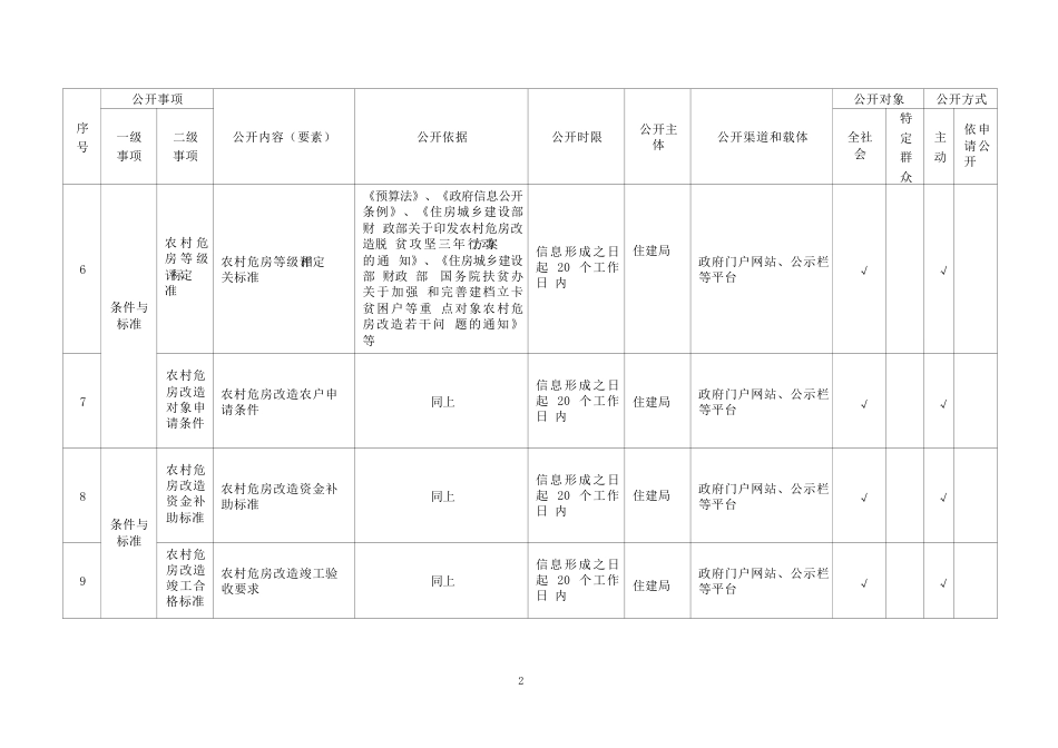 基层农村危房改造领域基层政务公开标准目录_第2页