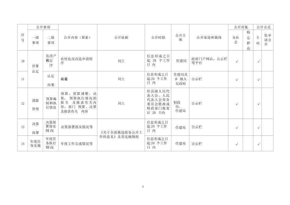 基层农村危房改造领域基层政务公开标准目录_第3页