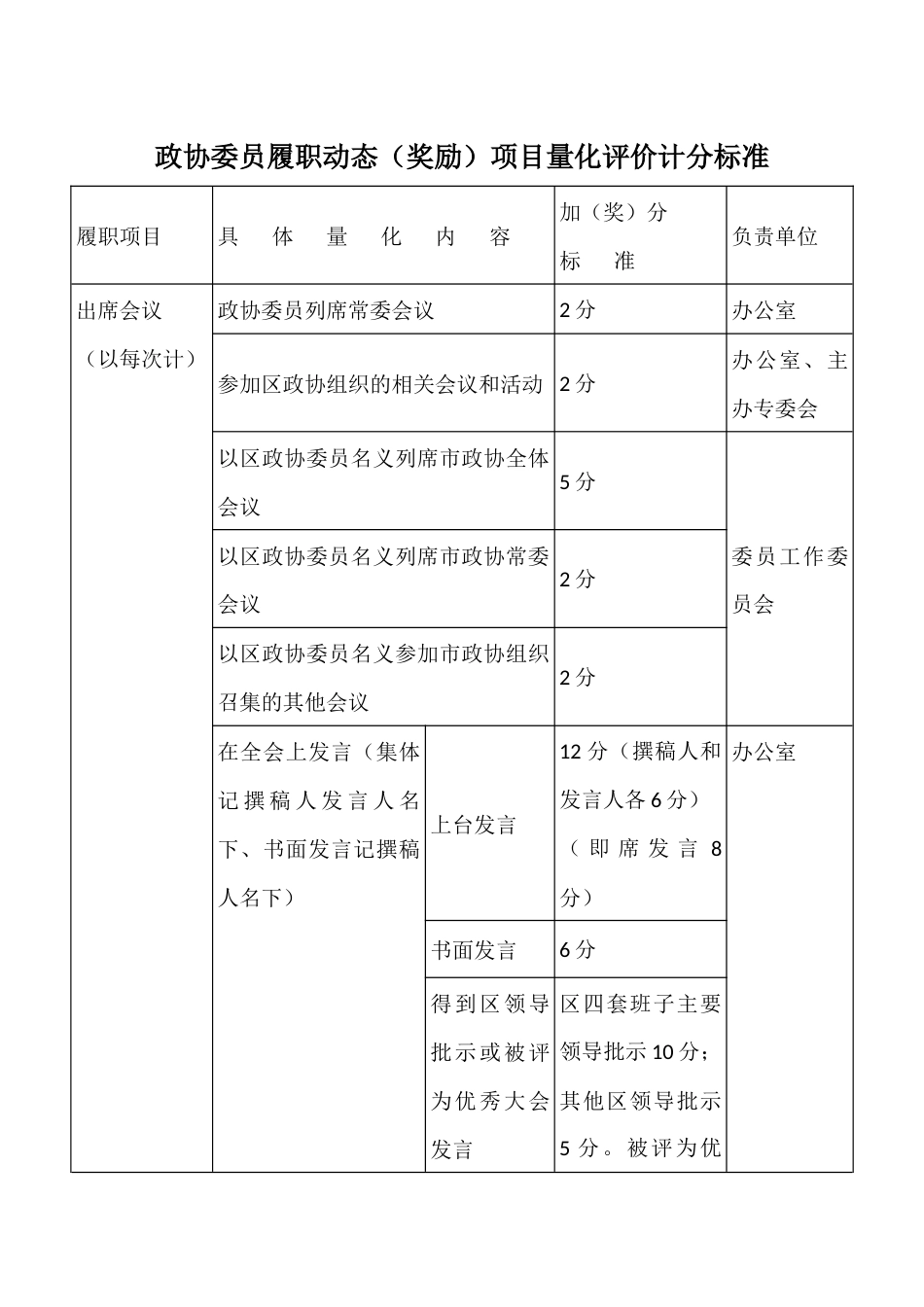 政协委员履职动态（奖励）项目量化评价计分标准_第1页