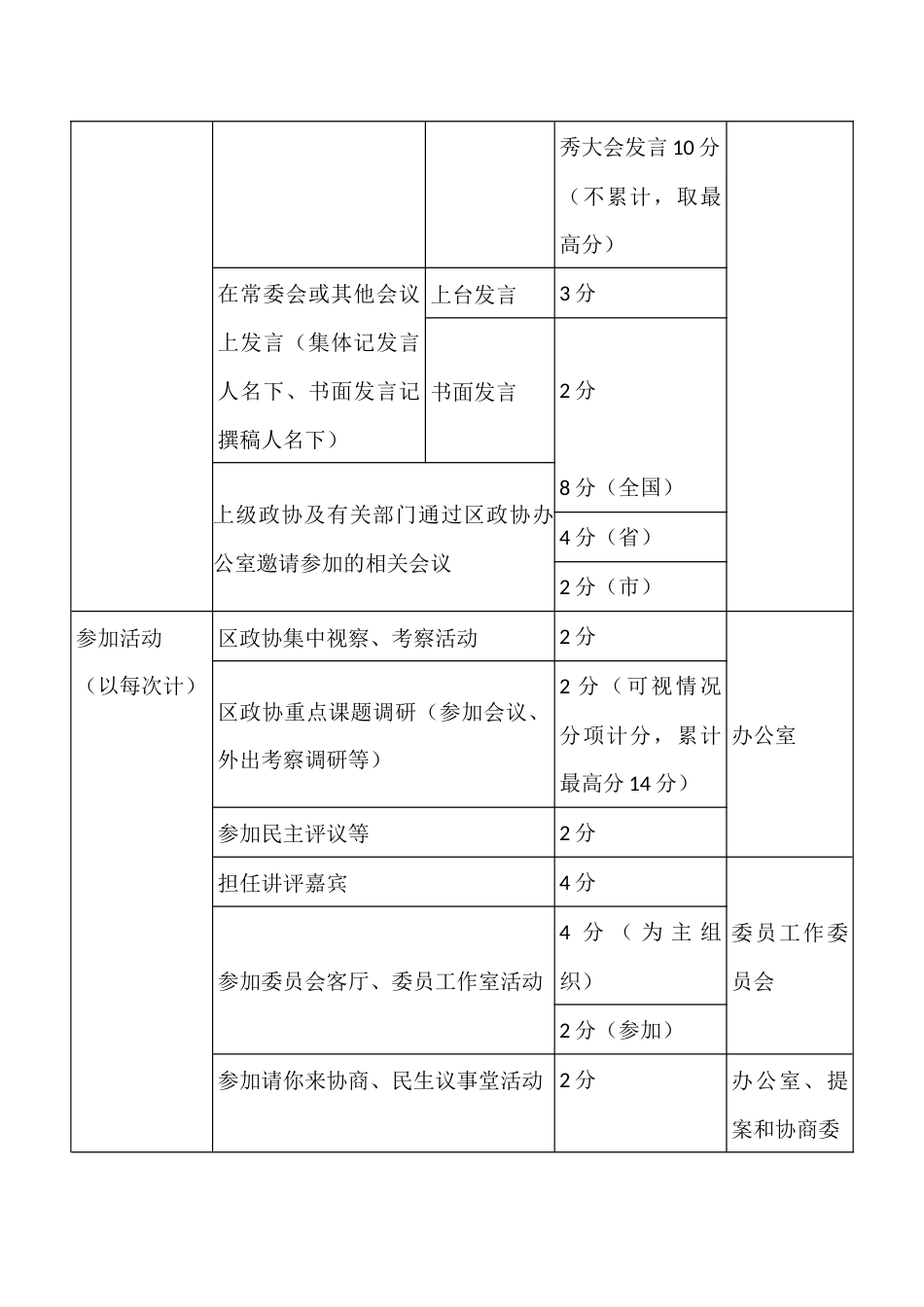 政协委员履职动态（奖励）项目量化评价计分标准_第2页