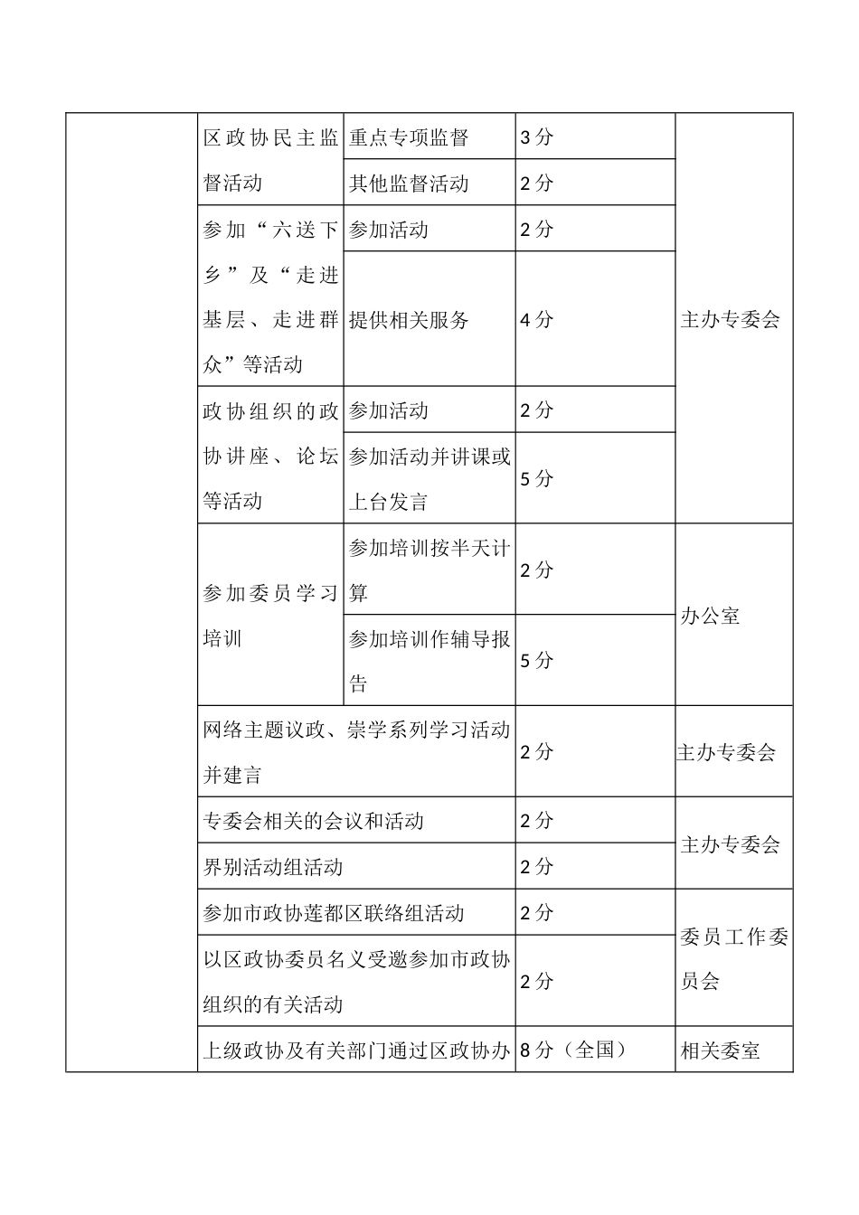 政协委员履职动态（奖励）项目量化评价计分标准_第3页