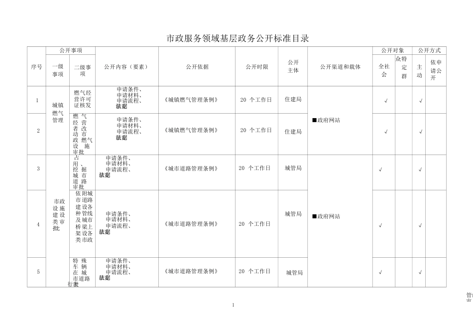 基层市政服务领域基层政务公开标准目录_第1页