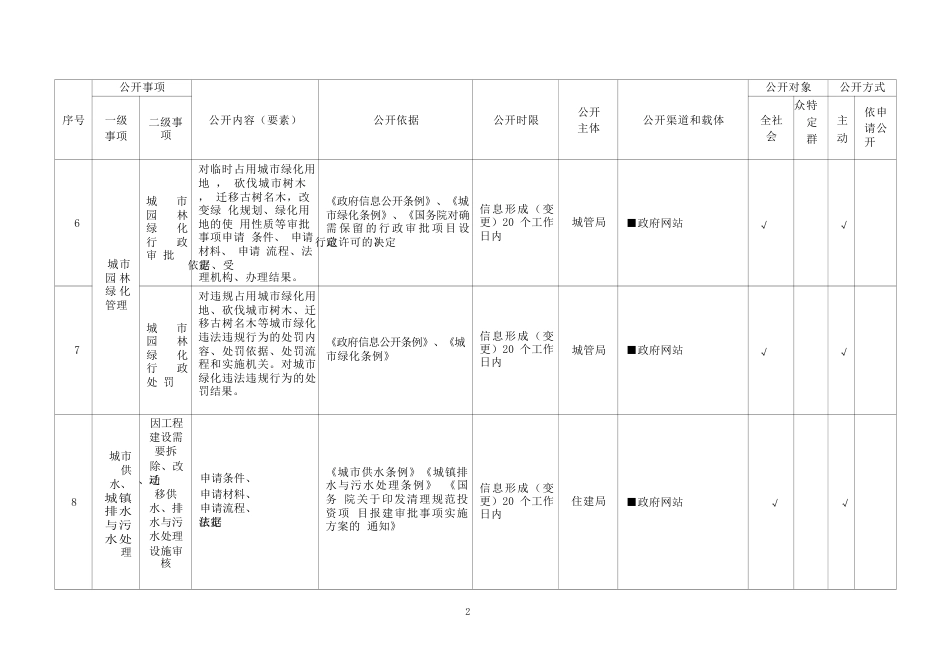 基层市政服务领域基层政务公开标准目录_第2页